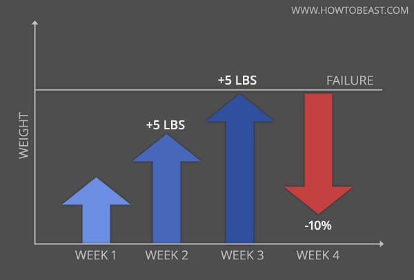 how-to-use-progressive-overload