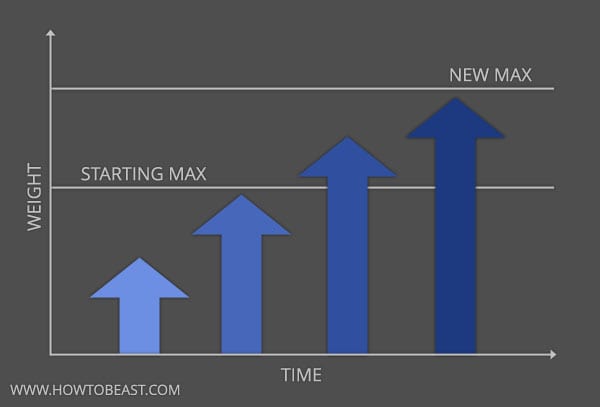 progressive-overload-chart